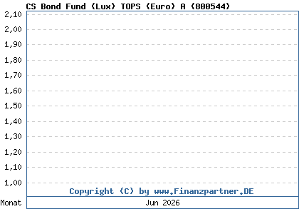 Chart: CS Bond Fund (Lux) TOPS (Euro) A (800544 / LU0155950867)